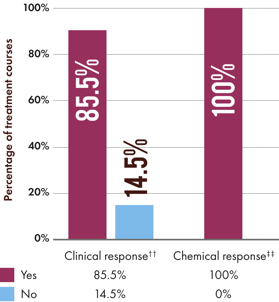 hcp treatment chart